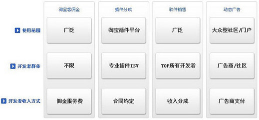 阿里巴巴集團研究（九） 大阿里戰略——物流、開放平臺與SNS軟件銷售